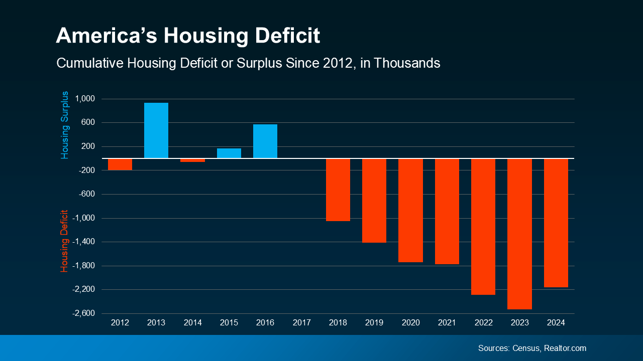 a graph of a graph showing the value of a housing deficit