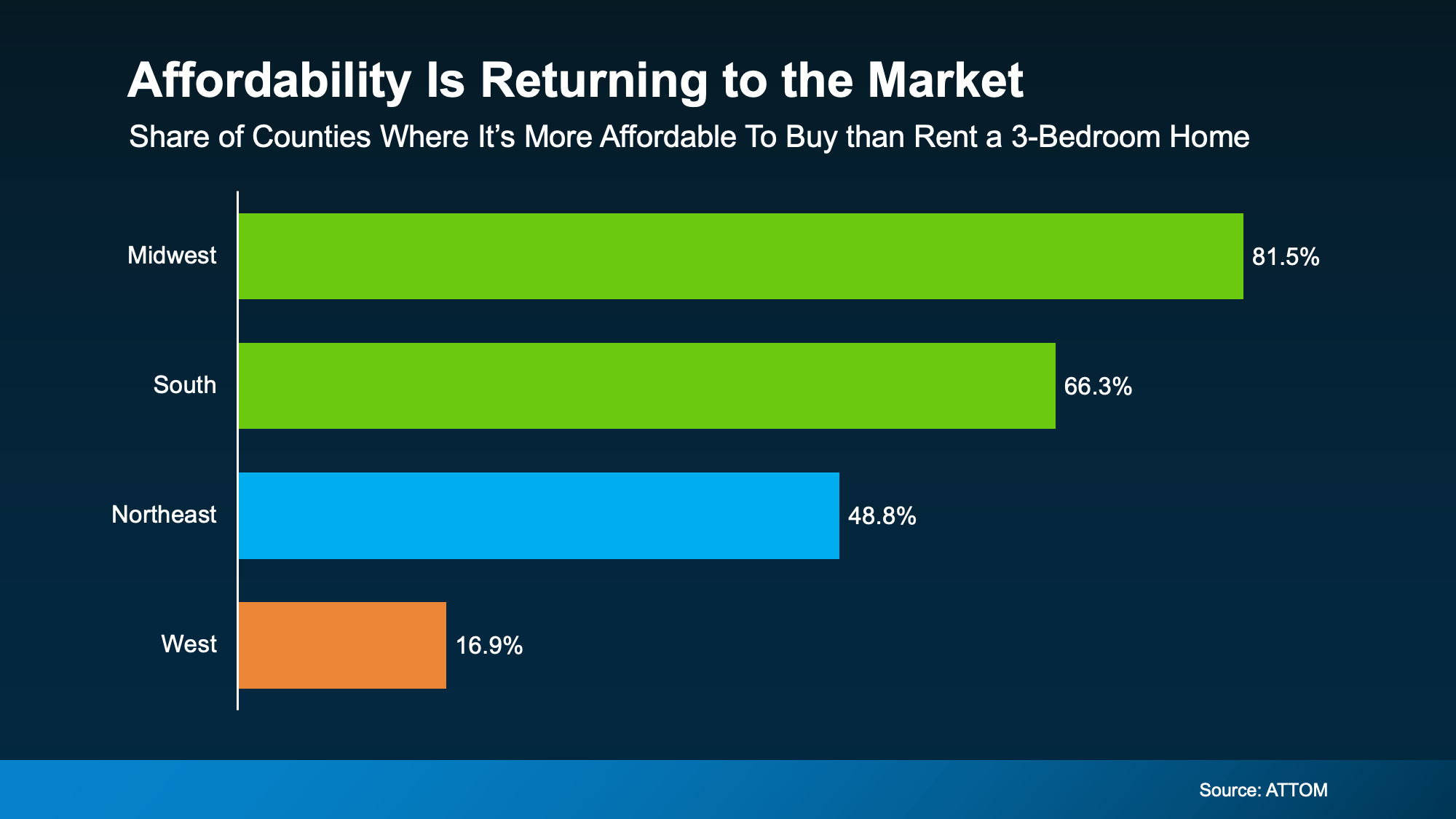 a graph of a market